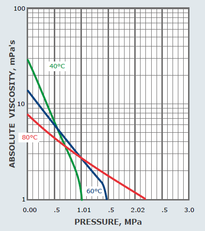 نمودار فشار ، حلالیت گاز R134a در روغن SL32