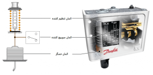 های پرشر سوئیچ دانفوس KP5